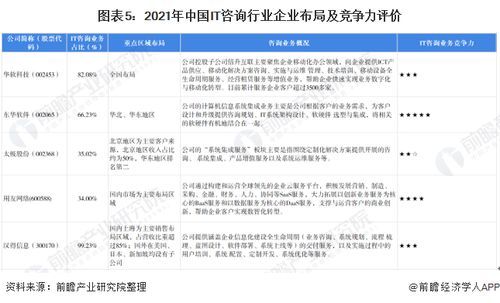 洞察2022中國(guó)IT咨詢行業(yè)競(jìng)爭(zhēng)格局及市場(chǎng)份額